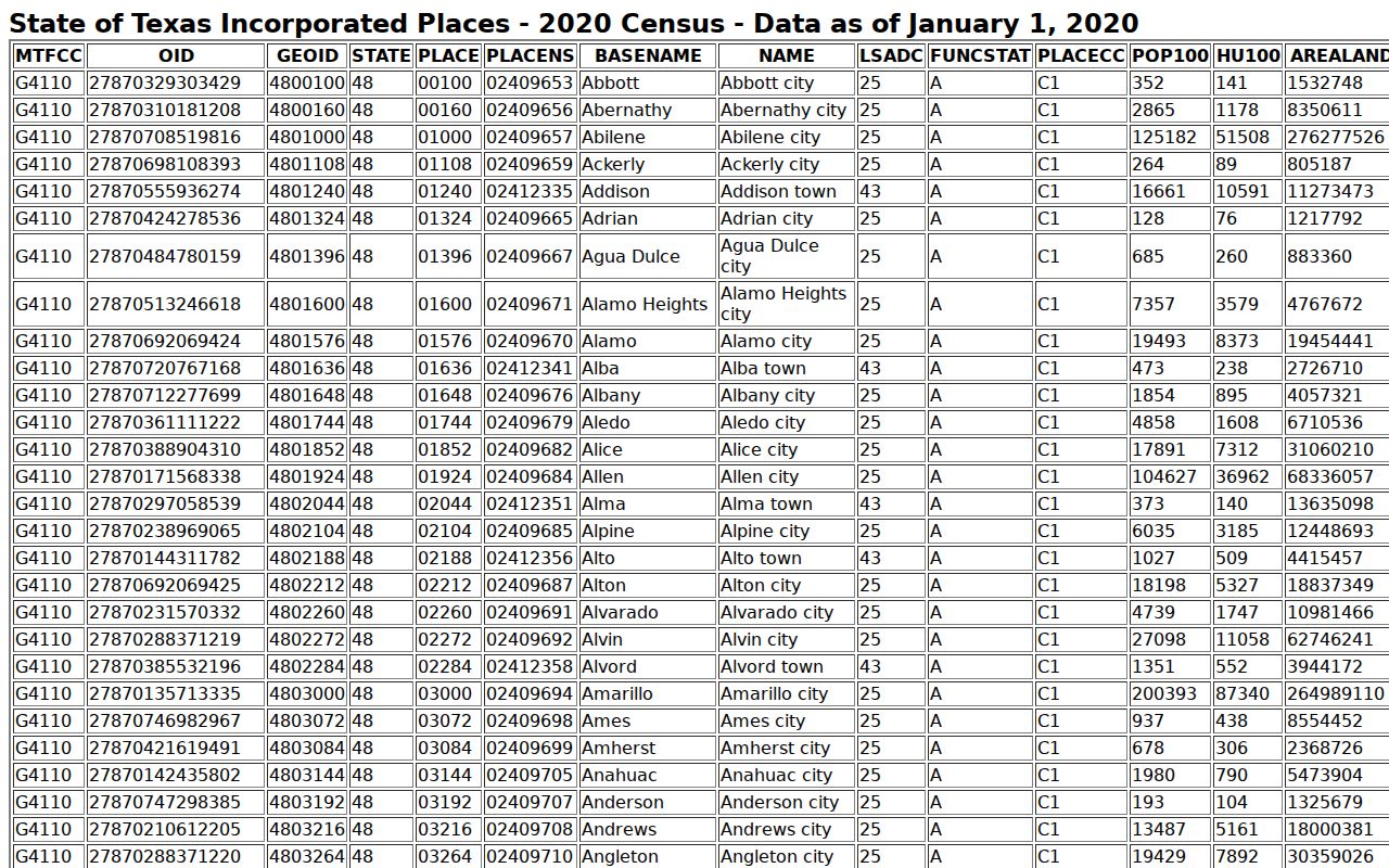 Hall County warrant records: Census table showing incorporated-place populations